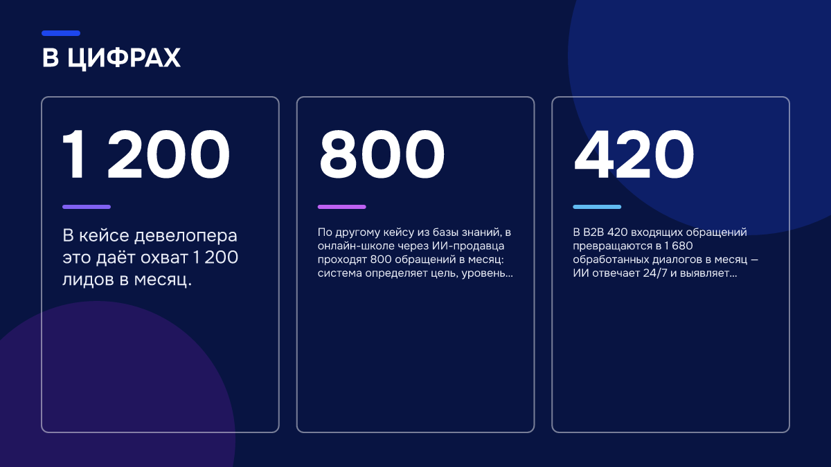 Инфографика: Инфографика: Автоматизация продаж: как 1 200 лидов в месяц проходят квалификацию. 1 200 — В кейсе девелопера это даёт охват 1 200 лидов в месяц.; 800 — По другому кейсу из базы знаний, в онлайн-школе через ИИ-продавца проходят 800 обращений в месяц: система определяет цель, уровень…