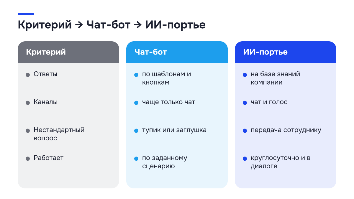Было → стало: Было → стало. Критерий | Чат-бот | ИИ-портье; Ответы | по шаблонам и кнопкам | на базе знаний компании; Каналы | чаще только чат | чат и голос; Нестандартный вопрос | тупик или заглушка | передача сотруднику; Работает | по заданному сценарию | круглосуточно и в диалоге