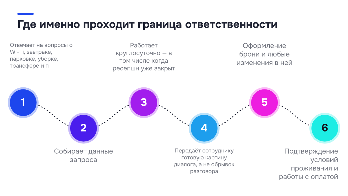 Чек-лист: Где именно проходит граница ответственности. ✓ Отвечает на вопросы о Wi-Fi, завтраке, парковке, уборке, трансфере и п; ✓ Собирает данные запроса; ✓ Работает круглосуточно — в том числе когда ресепшн уже закрыт; ✓ Передаёт сотруднику готовую картину диалога, а не обрывок разговора; ✓…
