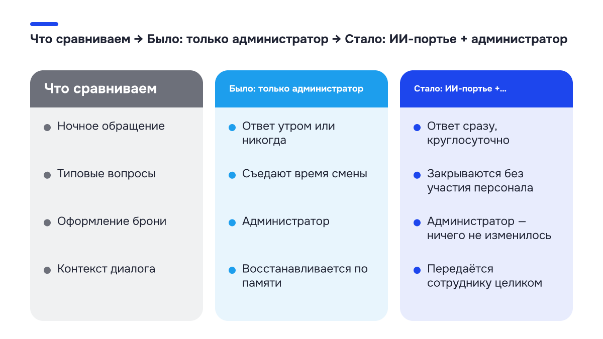 Было → стало: Было → стало. Что сравниваем | Было: только администратор | Стало: ИИ-портье + администратор; Ночное обращение | Ответ утром или никогда | Ответ сразу, круглосуточно; Типовые вопросы | Съедают время смены | Закрываются без участия персонала; Оформление брони | Администратор |…