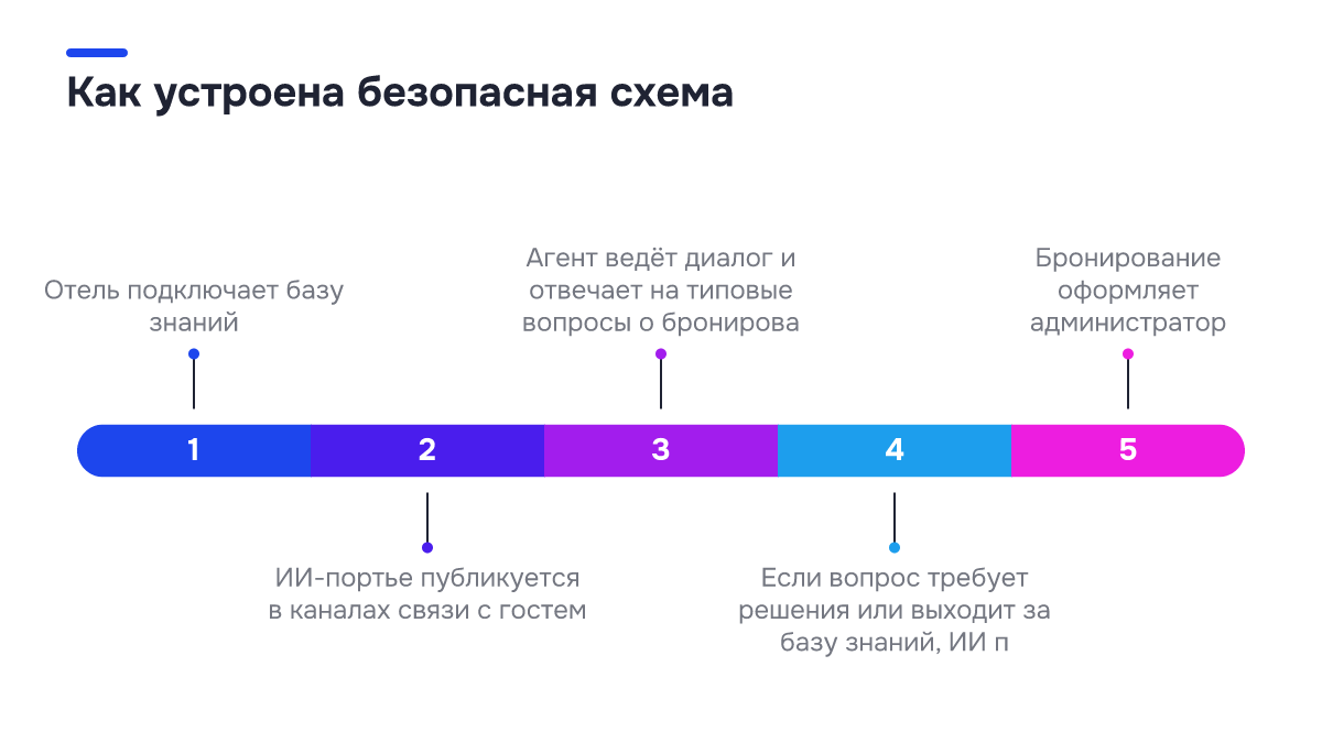 Схема процесса: Как устроена безопасная схема. 1. Отель подключает базу знаний; 2. ИИ-портье публикуется в каналах связи с гостем; 3. Агент ведёт диалог и отвечает на типовые вопросы о бронирова; 4. Если вопрос требует решения или выходит за базу знаний, ИИ п; 5. Бронирование оформляет администратор