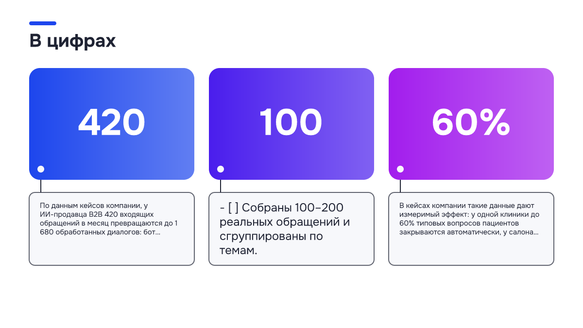 Инфографика: Инфографика: Как настроить чат-бота с ИИ для продаж: от базы знаний до первого диалога. 420 — По данным кейсов компании, у ИИ-продавца B2B 420 входящих обращений в месяц превращаются до 1 680 обработанных диалогов: бот отвечает круглосуточно…; 100 — - [ ] Собраны 100–200 реальных…