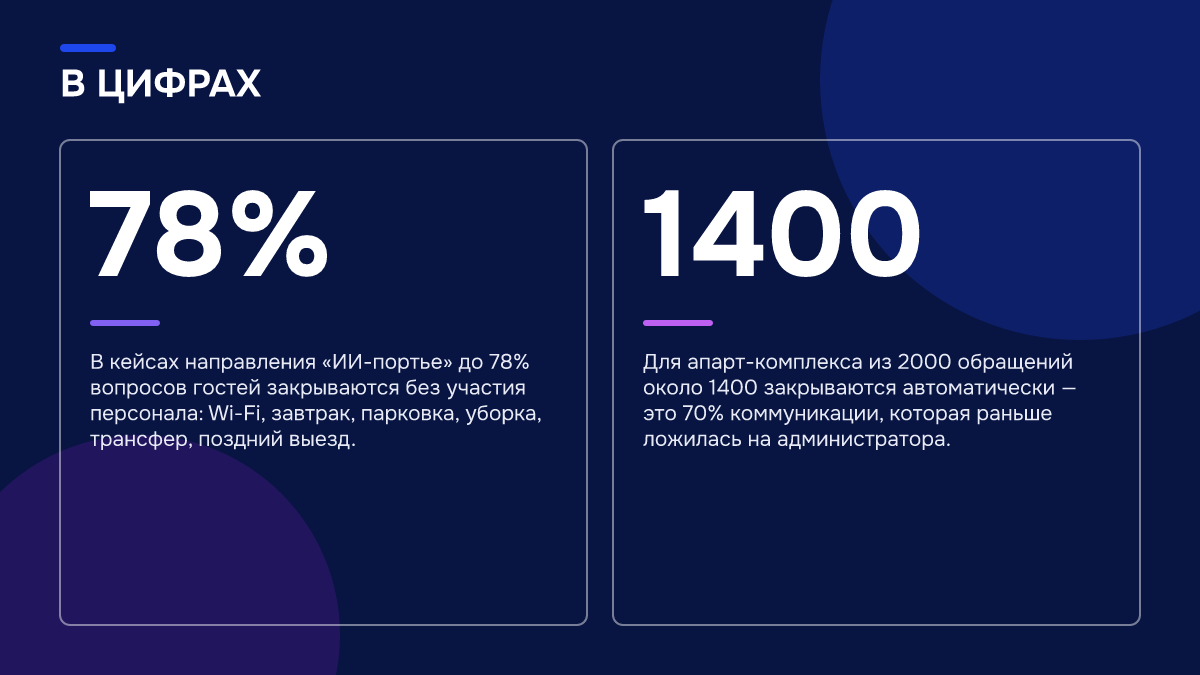 Инфографика: Инфографика: Цена тишины: сколько прямых броней отель теряет из-за медленного ответа в межсезонье. 78% — В кейсах направления «ИИ-портье» до 78% вопросов гостей закрываются без участия персонала: Wi-Fi, завтрак, парковка, уборка, трансфер, поздний выезд.; 1400 — Для апарт-комплекса из…
