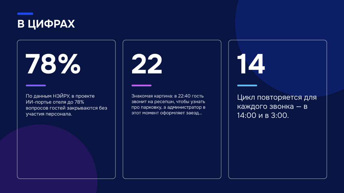 Инфографика: Как работает голосовой ИИ-портье в отеле: разбор сценариев от звонка до передачи сотруднику Инфографика: Инфографика: Как работает голосовой ИИ-портье в отеле: разбор сценариев от звонка до передачи сотруднику. 78% — По данным НЭЙРУ, в проекте ИИ-портье отеля до 78% вопросов гостей закрываются без участия персонала.; 22 — Знакомая картина: в 22:40 гость звонит на ресепшн, чтобы узнать про…