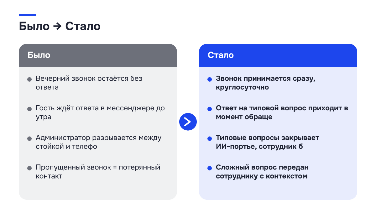 Было → стало Было → стало: Было → стало. Было | Стало; Вечерний звонок остаётся без ответа | Звонок принимается сразу, круглосуточно; Гость ждёт ответа в мессенджере до утра | Ответ на типовой вопрос приходит в момент обраще; Администратор разрывается между стойкой и телефо | Типовые вопросы закрывает…