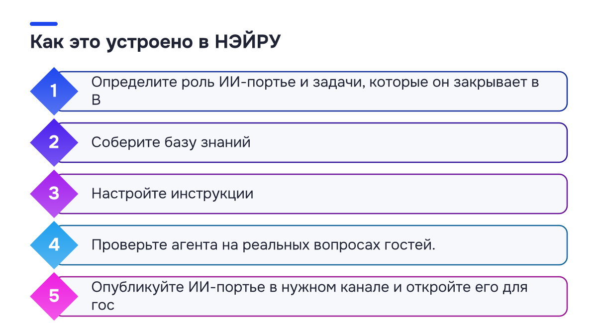 Как это устроено в НЭЙРУ Схема процесса: Как это устроено в НЭЙРУ. 1. Определите роль ИИ-портье и задачи, которые он закрывает в В; 2. Соберите базу знаний; 3. Настройте инструкции; 4. Проверьте агента на реальных вопросах гостей.; 5. Опубликуйте ИИ-портье в нужном канале и откройте его для гос