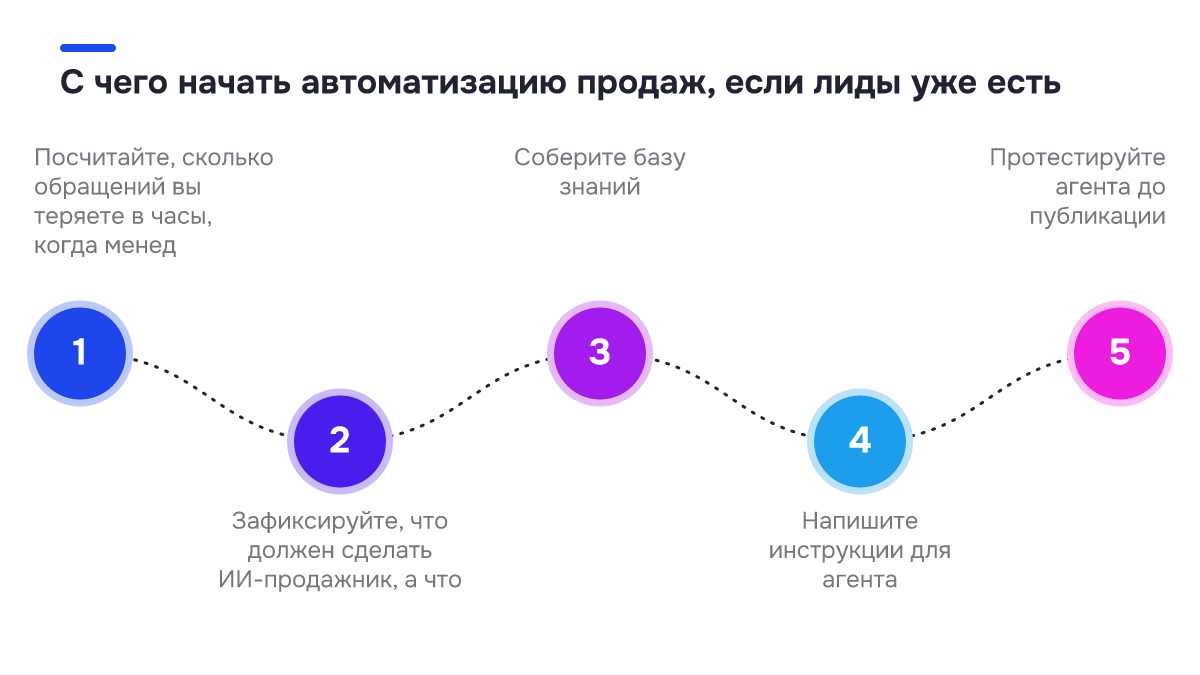 Схема процесса: С чего начать автоматизацию продаж, если лиды уже есть. 1. Посчитайте, сколько обращений вы теряете в часы, когда менед; 2. Зафиксируйте, что должен сделать ИИ-продажник, а что; 3. Соберите базу знаний; 4. Напишите инструкции для агента; 5. Протестируйте агента до публикации