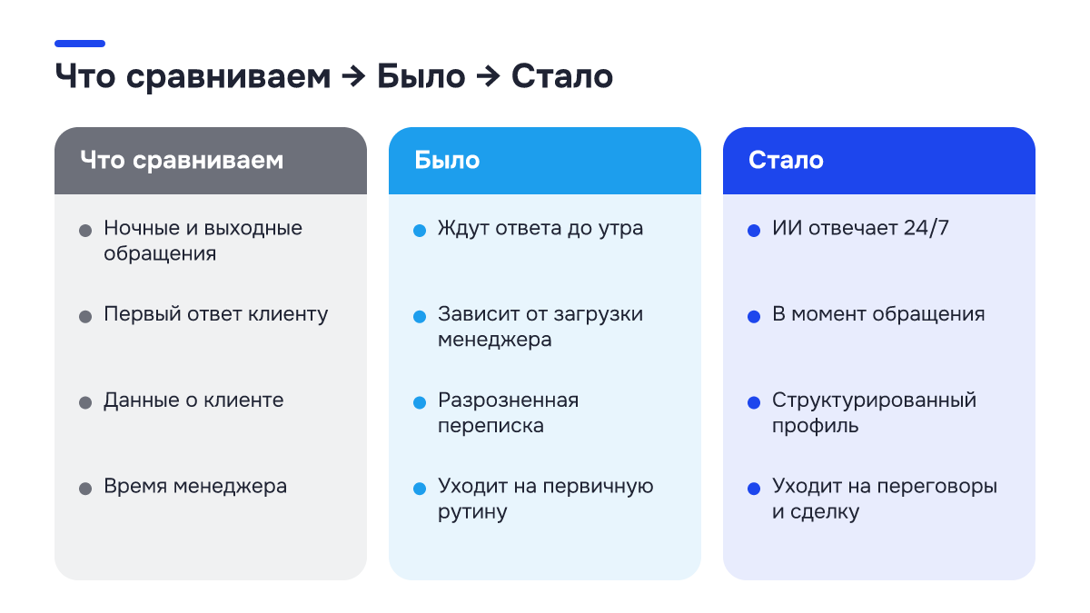 Было → стало: Было → стало. Что сравниваем | Было | Стало; Ночные и выходные обращения | Ждут ответа до утра | ИИ отвечает 24/7; Первый ответ клиенту | Зависит от загрузки менеджера | В момент обращения; Данные о клиенте | Разрозненная переписка | Структурированный профиль; Время менеджера | Уходит…