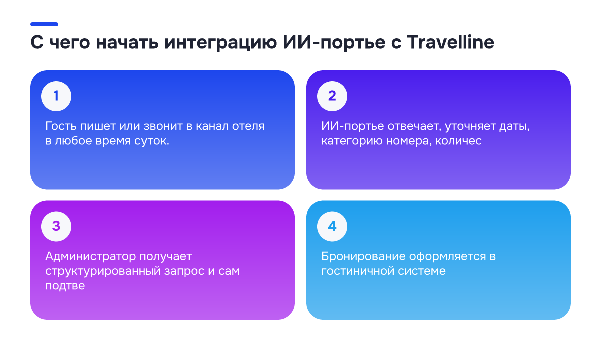 С чего начать интеграцию ИИ-портье с Travelline Схема процесса: С чего начать интеграцию ИИ-портье с Travelline. 1. Гость пишет или звонит в канал отеля в любое время суток.; 2. ИИ-портье отвечает, уточняет даты, категорию номера, количес; 3. Администратор получает структурированный запрос и сам подтве; 4. Бронирование оформляется в гостиничной…