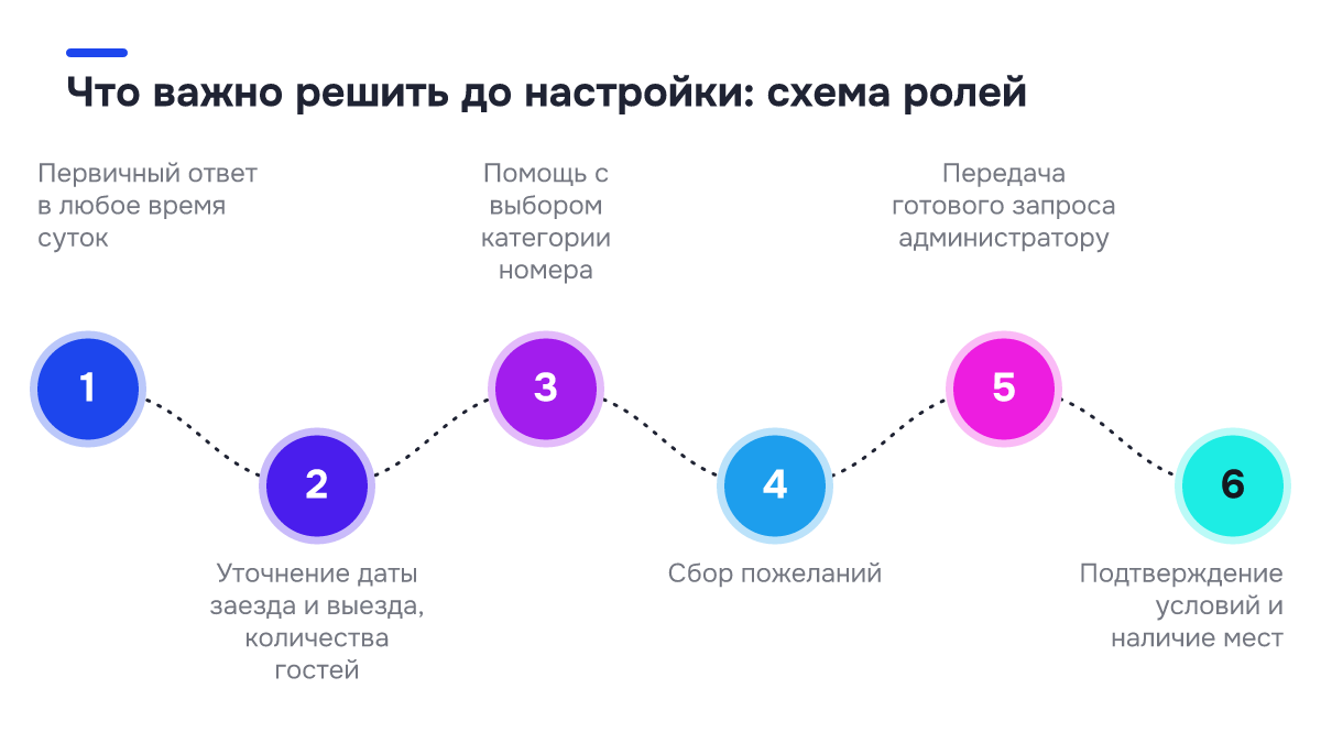 Что важно решить до настройки: схема ролей Чек-лист: Что важно решить до настройки: схема ролей. ✓ Первичный ответ в любое время суток; ✓ Уточнение даты заезда и выезда, количества гостей; ✓ Помощь с выбором категории номера; ✓ Сбор пожеланий; ✓ Передача готового запроса администратору; ✓ Подтверждение условий и наличие мест