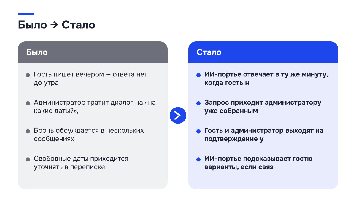 Было → стало Было → стало: Было → стало. Было | Стало; Гость пишет вечером — ответа нет до утра | ИИ-портье отвечает в ту же минуту, когда гость н; Администратор тратит диалог на «на какие даты?», | Запрос приходит администратору уже собранным; Бронь обсуждается в нескольких сообщениях | Гость и администратор…