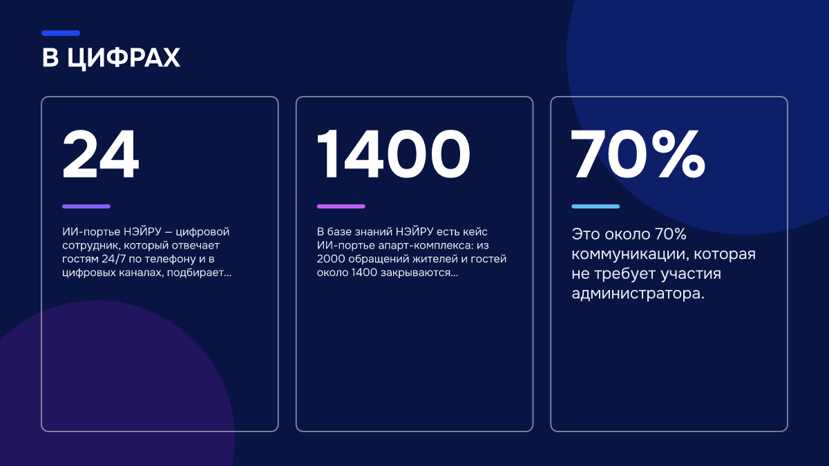 Инфографика: Инфографика: Как выбрать ИИ-портье для апарт-комплекса с круглосуточным потоком обращений. 24 — ИИ-портье НЭЙРУ — цифровой сотрудник, который отвечает гостям 24/7 по телефону и в цифровых каналах, подбирает номер и оформляет прямое бронировани…; 1400 — В базе знаний НЭЙРУ есть кейс…