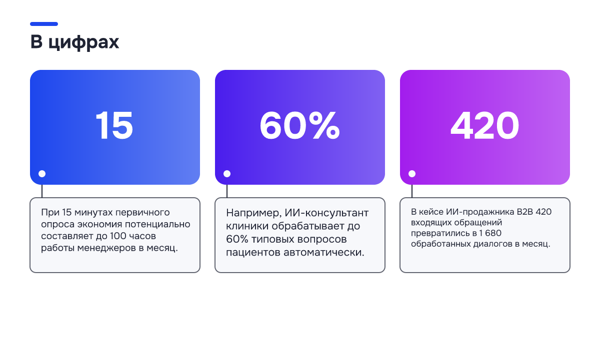 Инфографика: Инфографика: Почему лиды есть, а продаж нет: как теряются заявки из-за медленной реакции менеджеров. 15 — При 15 минутах первичного опроса экономия потенциально составляет до 100 часов работы менеджеров в месяц.; 60% — Например, ИИ-консультант клиники обрабатывает до 60% типовых…
