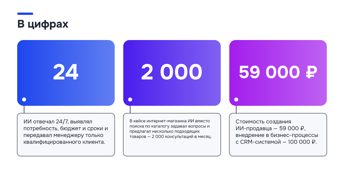 Инфографика: Инфографика: Почему лиды есть, а продаж нет: как теряются заявки из-за медленной реакции менеджеров. 24 — ИИ отвечал 24/7, выявлял потребность, бюджет и сроки и передавал менеджеру только квалифицированного клиента.; 2 000 — В кейсе интернет-магазина ИИ вместо поиска по каталогу…