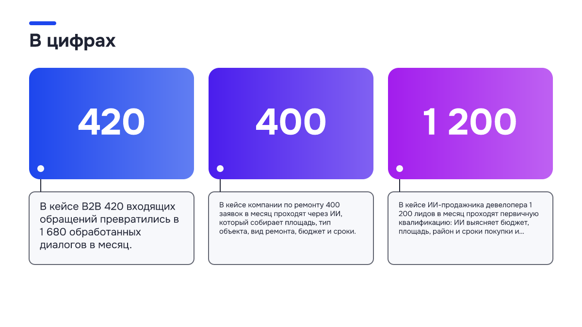 Инфографика: Инфографика: Почему лиды есть, а продаж нет: как теряются заявки из-за медленной реакции менеджеров. 420 — В кейсе B2B 420 входящих обращений превратились в 1 680 обработанных диалогов в месяц.; 400 — В кейсе компании по ремонту 400 заявок в месяц проходят через ИИ, который собирает…
