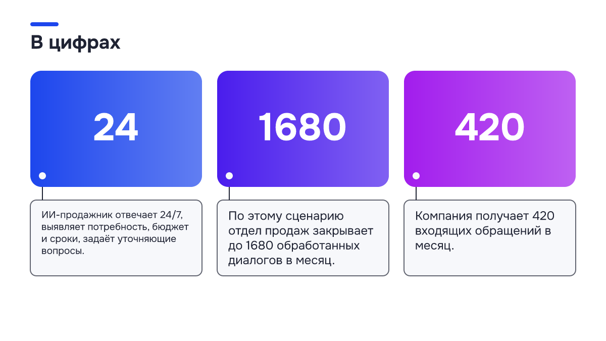 Инфографика: Автоматизация продаж: как один ИИ-продажник ведёт поток обращений Инфографика: Инфографика: Автоматизация продаж: как один ИИ-продажник ведёт поток обращений. 24 — ИИ-продажник отвечает 24/7, выявляет потребность, бюджет и сроки, задаёт уточняющие вопросы.; 1680 — По этому сценарию отдел продаж закрывает до 1680 обработанных диалогов в месяц.; 420 — Компания…