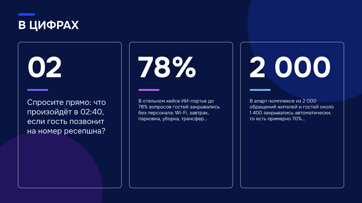 Инфографика: Инфографика: Как выбрать ИИ-портье для глэмпинга без круглосуточного ресепшна. 02 — Спросите прямо: что произойдёт в 02:40, если гость позвонит на номер ресепшна?; 78% — В отельном кейсе ИИ-портье до 78% вопросов гостей закрывались без персонала: Wi-Fi, завтрак, парковка, уборка…