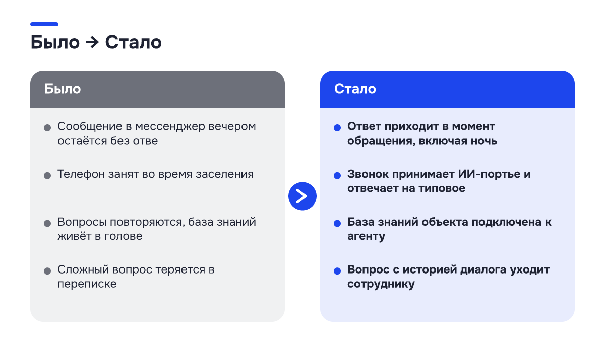 Было → стало: Было → стало. Было | Стало; Сообщение в мессенджер вечером остаётся без отве | Ответ приходит в момент обращения, включая ночь; Телефон занят во время заселения | Звонок принимает ИИ-портье и отвечает на типовое; Вопросы повторяются, база знаний живёт в голове | База знаний объекта…