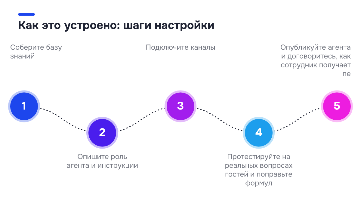 Схема процесса: Как это устроено: шаги настройки. 1. Соберите базу знаний; 2. Опишите роль агента и инструкции; 3. Подключите каналы; 4. Протестируйте на реальных вопросах гостей и поправьте формул; 5. Опубликуйте агента и договоритесь, как сотрудник получает пе