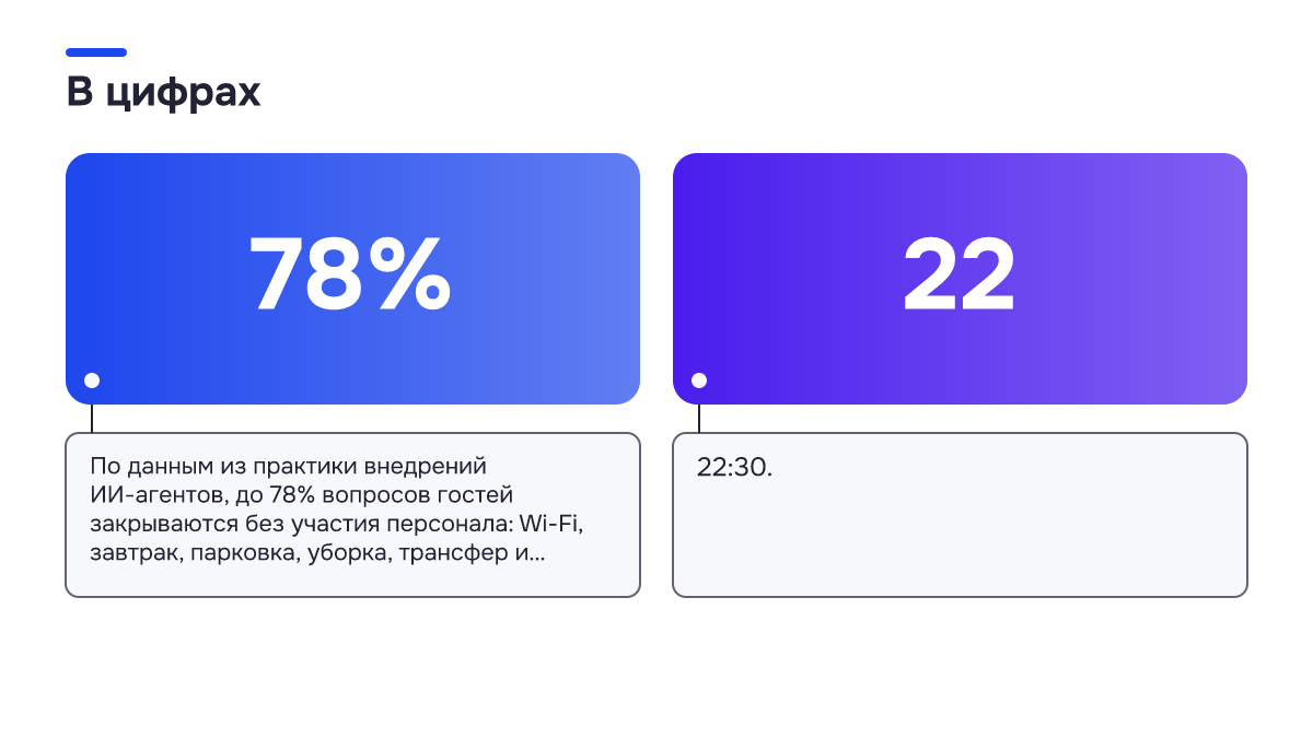 Инфографика: Текстовый ИИ-портье: как он ведёт диалог в чате на сайте и в мессенджерах Инфографика: Инфографика: Текстовый ИИ-портье: как он ведёт диалог в чате на сайте и в мессенджерах. 78% — По данным из практики внедрений ИИ-агентов, до 78% вопросов гостей закрываются без участия персонала: Wi-Fi, завтрак, парковка, уборка, трансфер и…; 22 — 22:30.