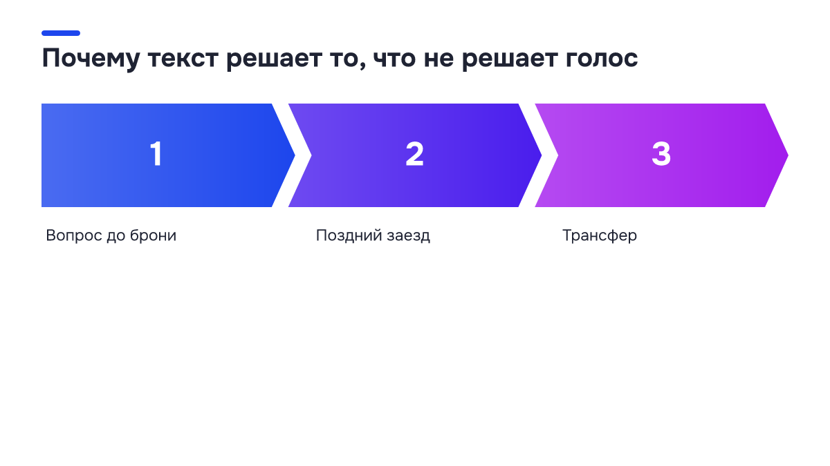 Почему текст решает то, что не решает голос Схема процесса: Почему текст решает то, что не решает голос. 1. Вопрос до брони; 2. Поздний заезд; 3. Трансфер