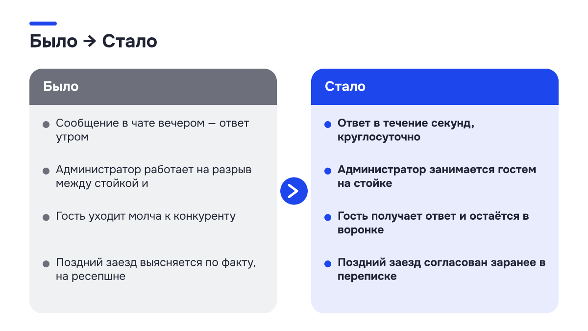 Было → стало Было → стало: Было → стало. Было | Стало; Сообщение в чате вечером — ответ утром | Ответ в течение секунд, круглосуточно; Администратор работает на разрыв между стойкой и | Администратор занимается гостем на стойке; Гость уходит молча к конкуренту | Гость получает ответ и остаётся в воронке…