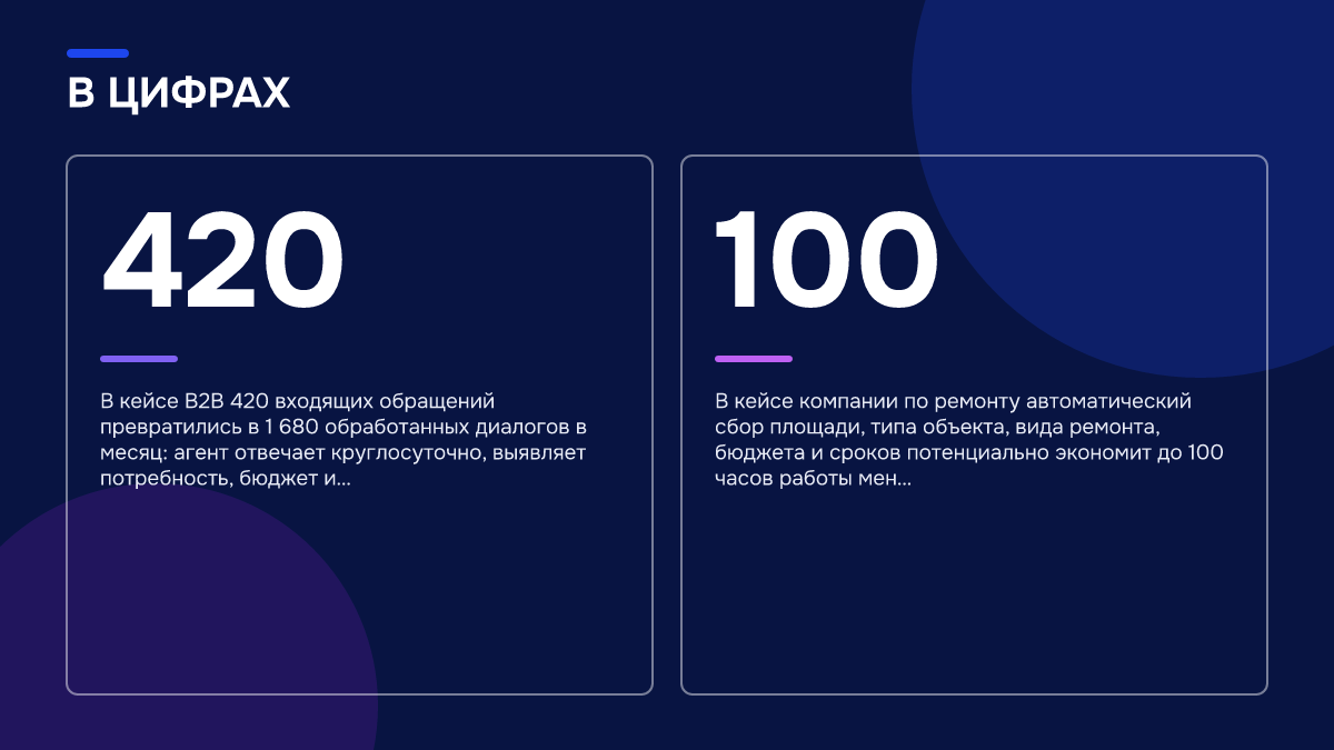 Инфографика: Внедрение ИИ-агентов в бизнес: с чего начать без опыта с нейросетями Инфографика: Инфографика: Внедрение ИИ-агентов в бизнес: с чего начать без опыта с нейросетями. 420 — В кейсе B2B 420 входящих обращений превратились в 1 680 обработанных диалогов в месяц: агент отвечает круглосуточно, выявляет потребность, бюджет и…; 100 — В кейсе компании по ремонту…