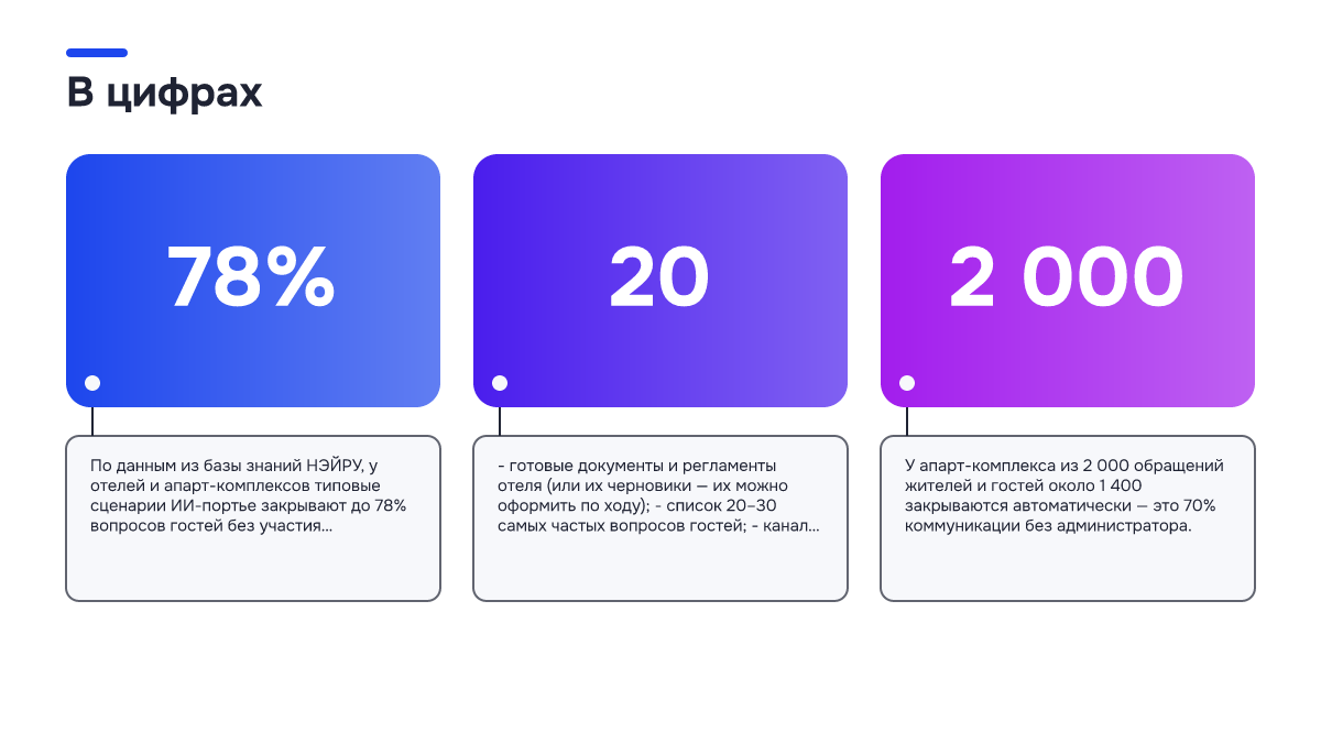 Инфографика: Текстовый ИИ-портье на сайте отеля: как устроена публикация агента и его база знаний Инфографика: Инфографика: Текстовый ИИ-портье на сайте отеля: как устроена публикация агента и его база знаний. 78% — По данным из базы знаний НЭЙРУ, у отелей и апарт-комплексов типовые сценарии ИИ-портье закрывают до 78% вопросов гостей без участия персонала: Wi-F…; 20 — - готовые документы и…