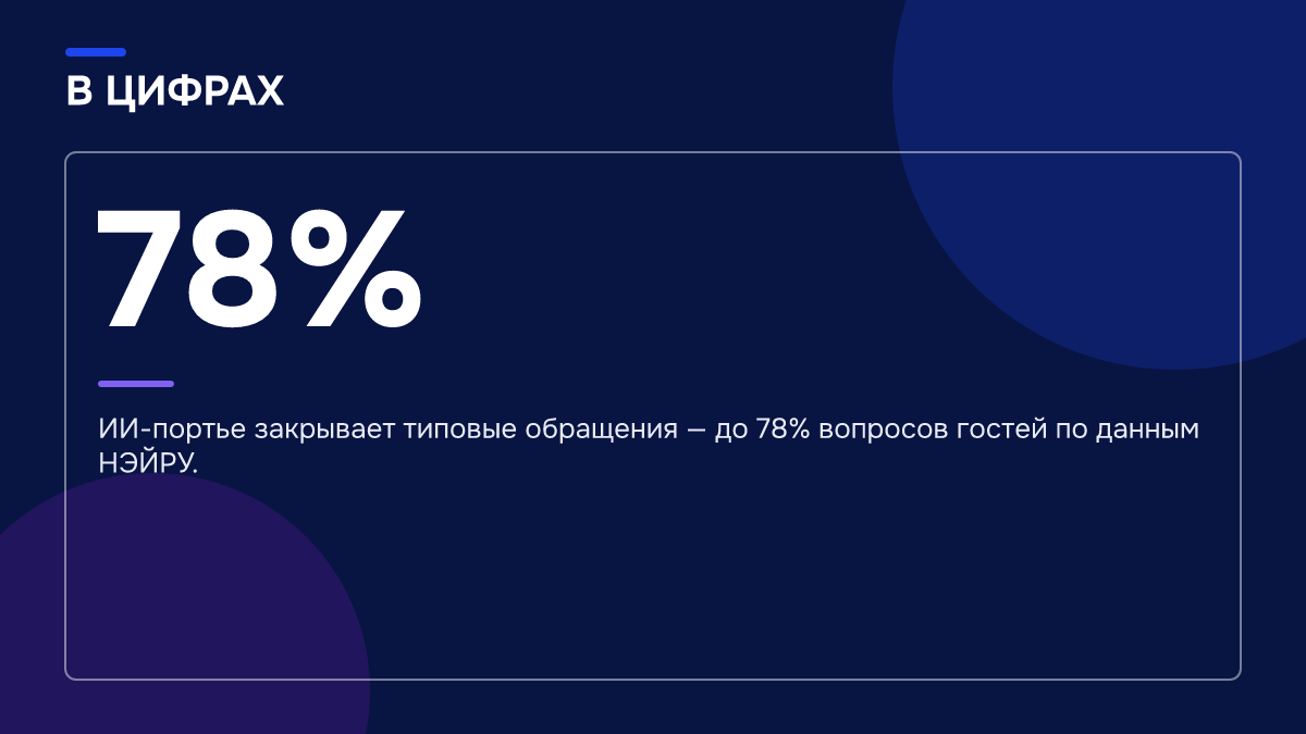 Инфографика: Инфографика: Интеграция ИИ с гостиничными системами: что подготовить отелю до старта. 78% — ИИ-портье закрывает типовые обращения — до 78% вопросов гостей по данным НЭЙРУ.