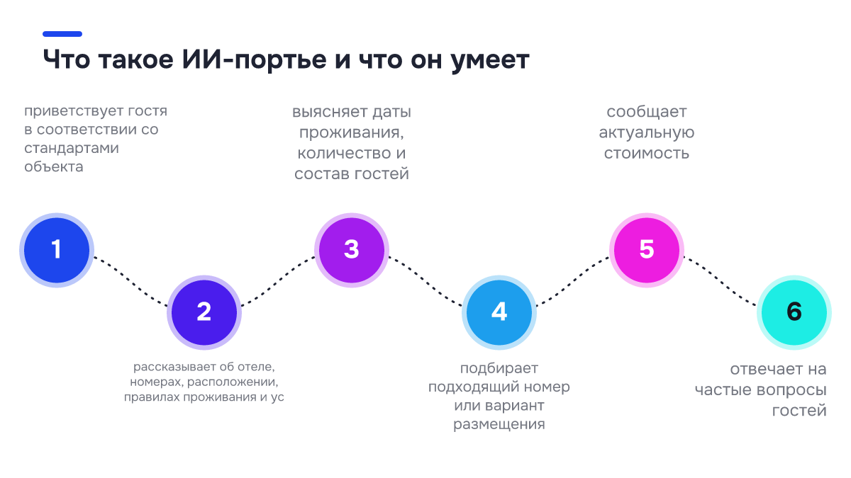 Чек-лист: Что такое ИИ-портье и что он умеет. ✓ приветствует гостя в соответствии со стандартами объекта; ✓ рассказывает об отеле, номерах, расположении, правилах проживания и ус; ✓ выясняет даты проживания, количество и состав гостей; ✓ подбирает подходящий номер или вариант размещения; ✓ сообщает…