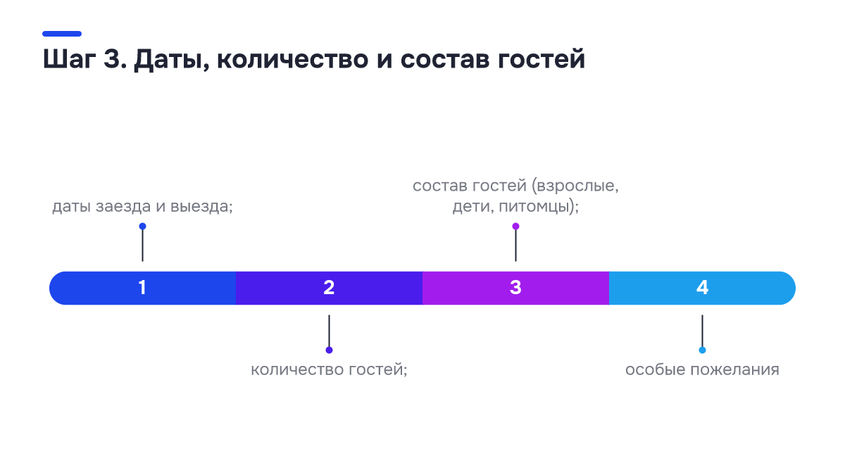 Схема процесса: Шаг 3. Даты, количество и состав гостей. 1. даты заезда и выезда;; 2. количество гостей;; 3. состав гостей (взрослые, дети, питомцы);; 4. особые пожелания