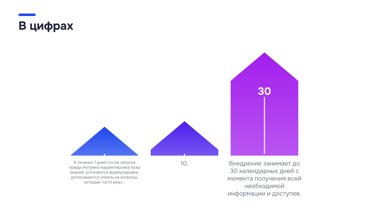 Инфографика: Текстовый ИИ-портье: как настроить ответы на сайте, в Telegram, ВКонтакте и Авито Инфографика: Инфографика: Текстовый ИИ-портье: как настроить ответы на сайте, в Telegram, ВКонтакте и Авито. 7 — В течение 7 дней после запуска предусмотрена корректировка базы знаний: уточняются формулировки, дописываются ответы на вопросы, которые гости реал…; 10 — 10.; 30 — Внедрение занимает до…