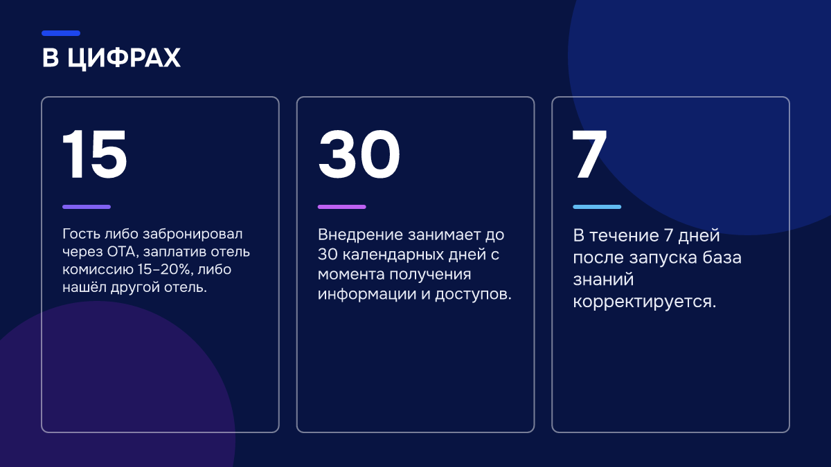 Инфографика: Инфографика: Пропущенные сообщения отель: что делать, если гость пишет в 22:40. 15 — Гость либо забронировал через ОТА, заплатив отель комиссию 15–20%, либо нашёл другой отель.; 30 — Внедрение занимает до 30 календарных дней с момента получения информации и доступов.; 7 — В течение 7…