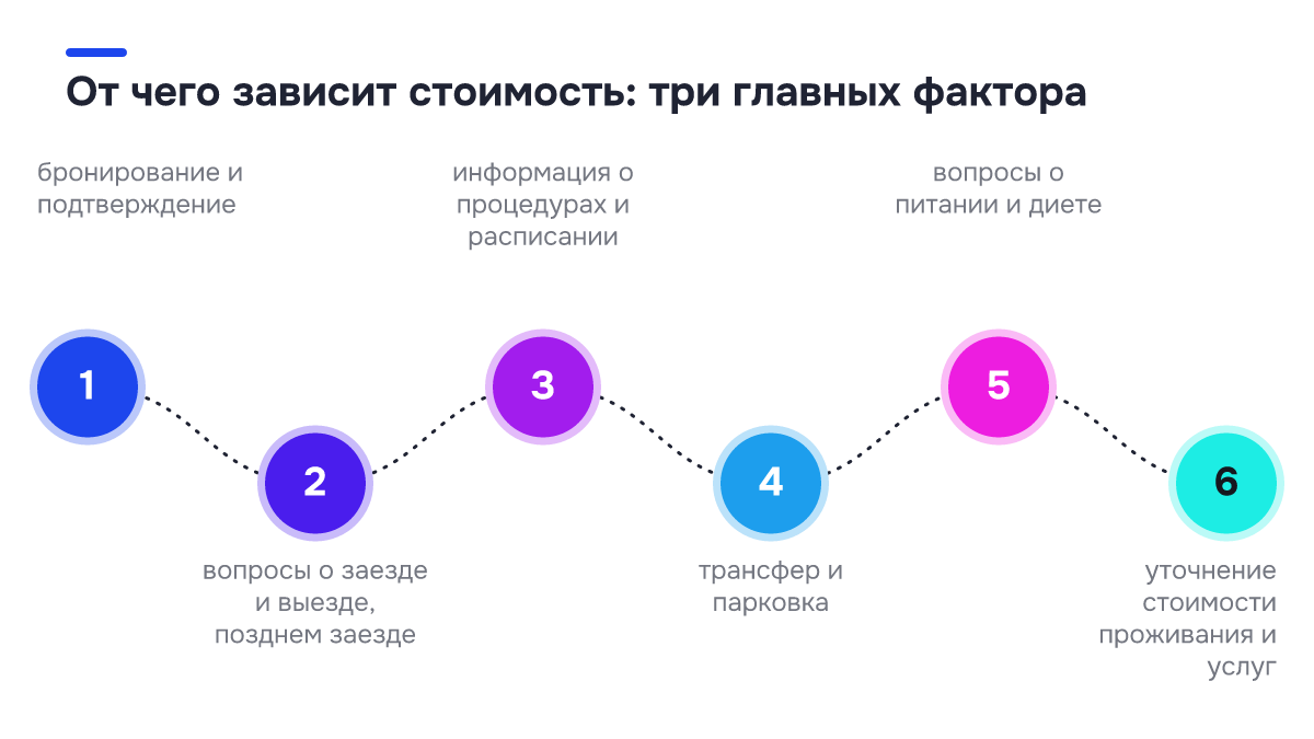 Чек-лист: От чего зависит стоимость: три главных фактора. ✓ бронирование и подтверждение; ✓ вопросы о заезде и выезде, позднем заезде; ✓ информация о процедурах и расписании; ✓ трансфер и парковка; ✓ вопросы о питании и диете; ✓ уточнение стоимости проживания и услуг