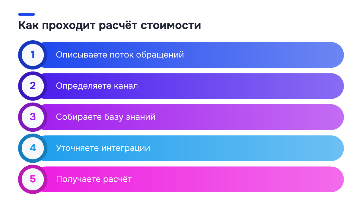 Схема процесса: Как проходит расчёт стоимости. 1. Описываете поток обращений; 2. Определяете канал; 3. Собираете базу знаний; 4. Уточняете интеграции; 5. Получаете расчёт