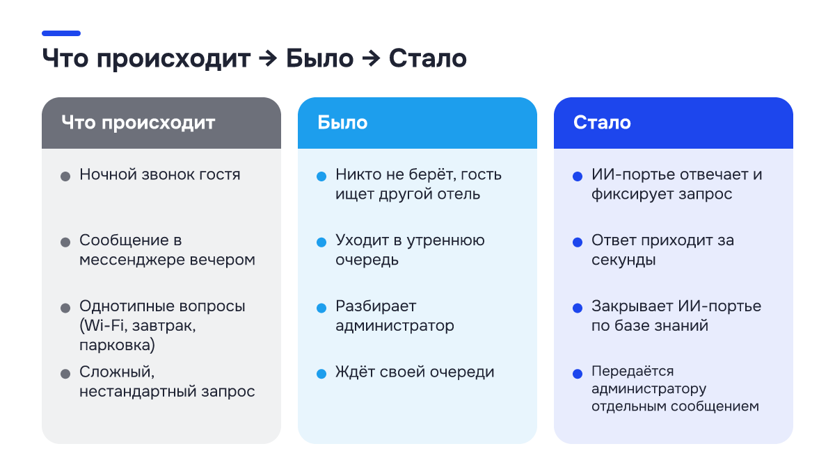 Было → стало: Было → стало. Что происходит | Было | Стало; Ночной звонок гостя | Никто не берёт, гость ищет другой отель | ИИ-портье отвечает и фиксирует запрос; Сообщение в мессенджере вечером | Уходит в утреннюю очередь | Ответ приходит за секунды; Однотипные вопросы (Wi-Fi, завтрак, парковка) |…