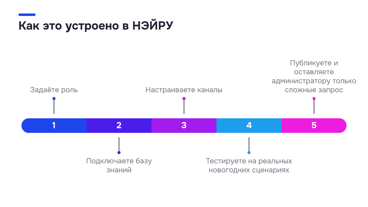 Схема процесса: Как это устроено в НЭЙРУ. 1. Задаёте роль; 2. Подключаете базу знаний; 3. Настраиваете каналы; 4. Тестируете на реальных новогодних сценариях; 5. Публикуете и оставляете администратору только сложные запрос