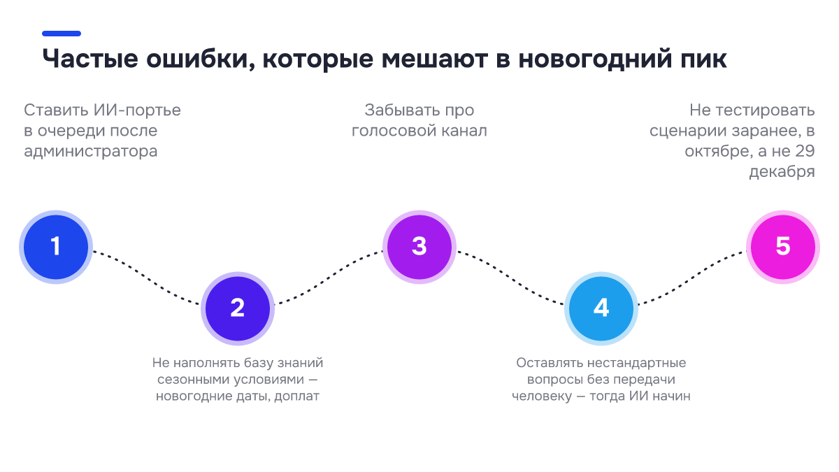 Чек-лист: Частые ошибки, которые мешают в новогодний пик. ✓ Ставить ИИ-портье в очереди после администратора; ✓ Не наполнять базу знаний сезонными условиями — новогодние даты, доплат; ✓ Забывать про голосовой канал; ✓ Оставлять нестандартные вопросы без передачи человеку — тогда ИИ начин; ✓ Не…