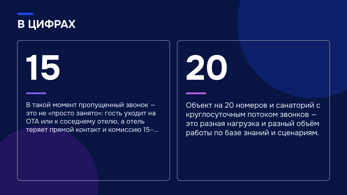 Инфографика: Сколько стоит голосовой ИИ-портье и на чём не стоит экономить Инфографика: Инфографика: Сколько стоит голосовой ИИ-портье и на чём не стоит экономить. 15 — В такой момент пропущенный звонок — это не «просто занято»: гость уходит на ОТА или к соседнему отелю, а отель теряет прямой контакт и комиссию 15–…; 20 — Объект на 20 номеров и санаторий с круглосуточным…