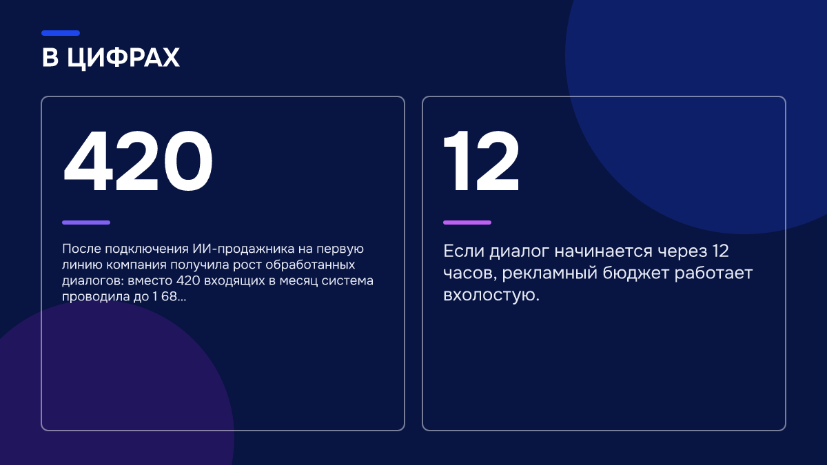 Инфографика: Инфографика: Реклама настроена, лиды идут, а продаж нет: где на самом деле теряется заявка. 420 — После подключения ИИ-продажника на первую линию компания получила рост обработанных диалогов: вместо 420 входящих в месяц система проводила до 1 68…; 12 — Если диалог начинается через 12…