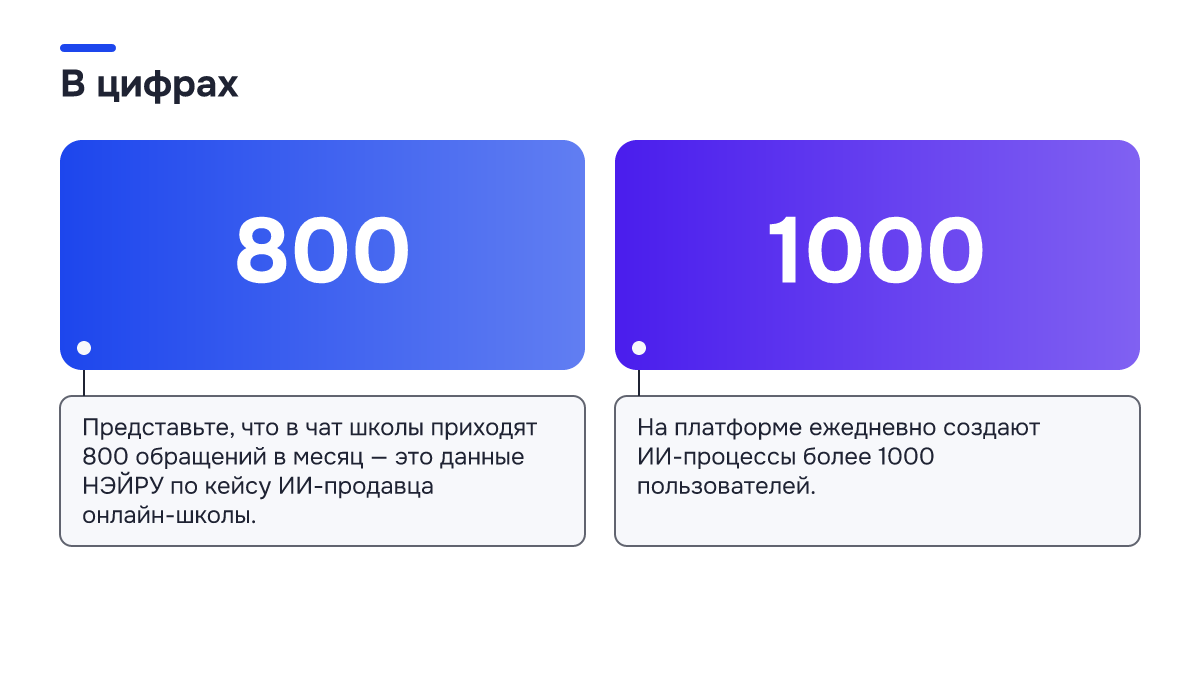 Инфографика: Инфографика: ИИ-продажник для онлайн-школы: как вести диалог с потоком обращений в чатах. 800 — Представьте, что в чат школы приходят 800 обращений в месяц — это данные НЭЙРУ по кейсу ИИ-продавца онлайн-школы.; 1000 — На платформе ежедневно создают ИИ-процессы более 1000 пользователей.