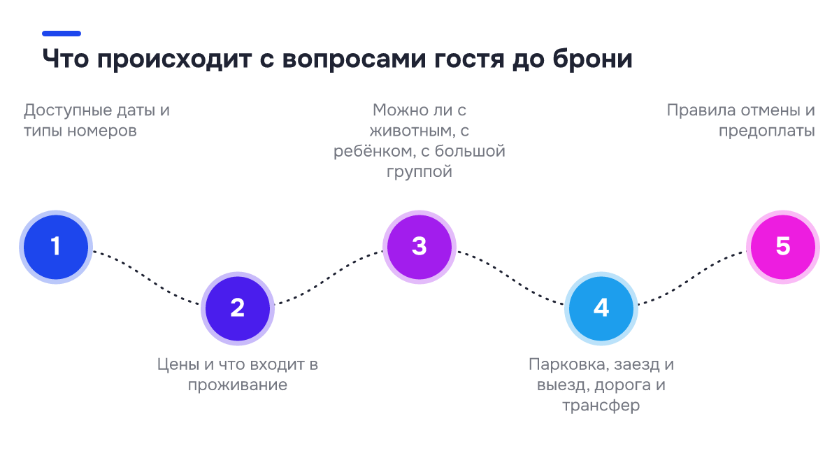 Чек-лист: Что происходит с вопросами гостя до брони. ✓ Доступные даты и типы номеров; ✓ Цены и что входит в проживание; ✓ Можно ли с животным, с ребёнком, с большой группой; ✓ Парковка, заезд и выезд, дорога и трансфер; ✓ Правила отмены и предоплаты