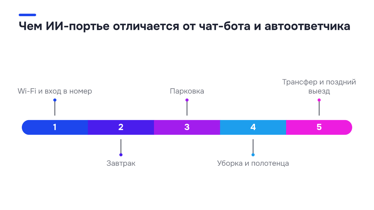 Схема процесса: Чем ИИ-портье отличается от чат-бота и автоответчика. 1. Wi-Fi и вход в номер; 2. Завтрак; 3. Парковка; 4. Уборка и полотенца; 5. Трансфер и поздний выезд