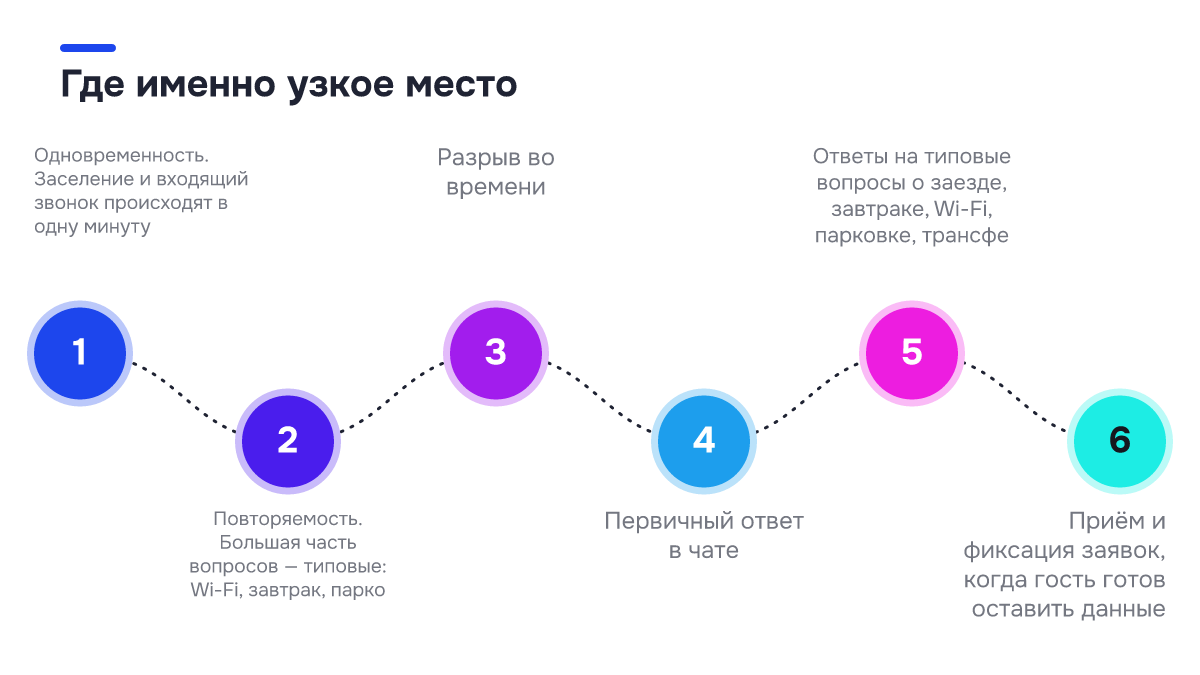Чек-лист: Где именно узкое место. ✓ Одновременность. Заселение и входящий звонок происходят в одну минуту; ✓ Повторяемость. Большая часть вопросов — типовые: Wi-Fi, завтрак, парко; ✓ Разрыв во времени; ✓ Первичный ответ в чате; ✓ Ответы на типовые вопросы о заезде, завтраке, Wi-Fi, парковке…