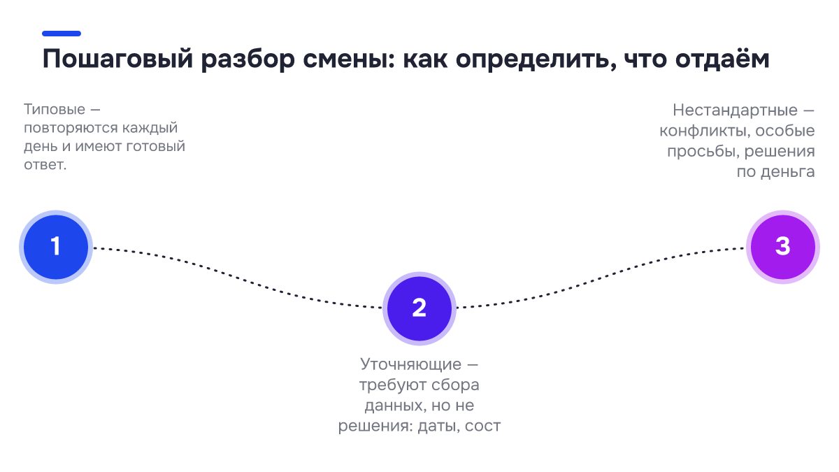 Схема процесса: Пошаговый разбор смены: как определить, что отдаём. 1. Типовые — повторяются каждый день и имеют готовый ответ.; 2. Уточняющие — требуют сбора данных, но не решения: даты, сост; 3. Нестандартные — конфликты, особые просьбы, решения по деньга