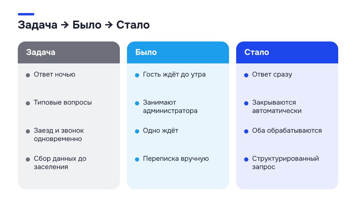 Было → стало: Было → стало. Задача | Было | Стало; Ответ ночью | Гость ждёт до утра | Ответ сразу; Типовые вопросы | Занимают администратора | Закрываются автоматически; Заезд и звонок одновременно | Одно ждёт | Оба обрабатываются; Сбор данных до заселения | Переписка вручную | Структурированный…
