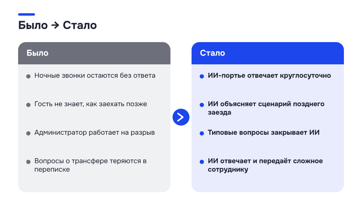 Было → стало: Было → стало. Было | Стало; Ночные звонки остаются без ответа | ИИ-портье отвечает круглосуточно; Гость не знает, как заехать позже | ИИ объясняет сценарий позднего заезда; Администратор работает на разрыв | Типовые вопросы закрывает ИИ; Вопросы о трансфере теряются в переписке | ИИ…