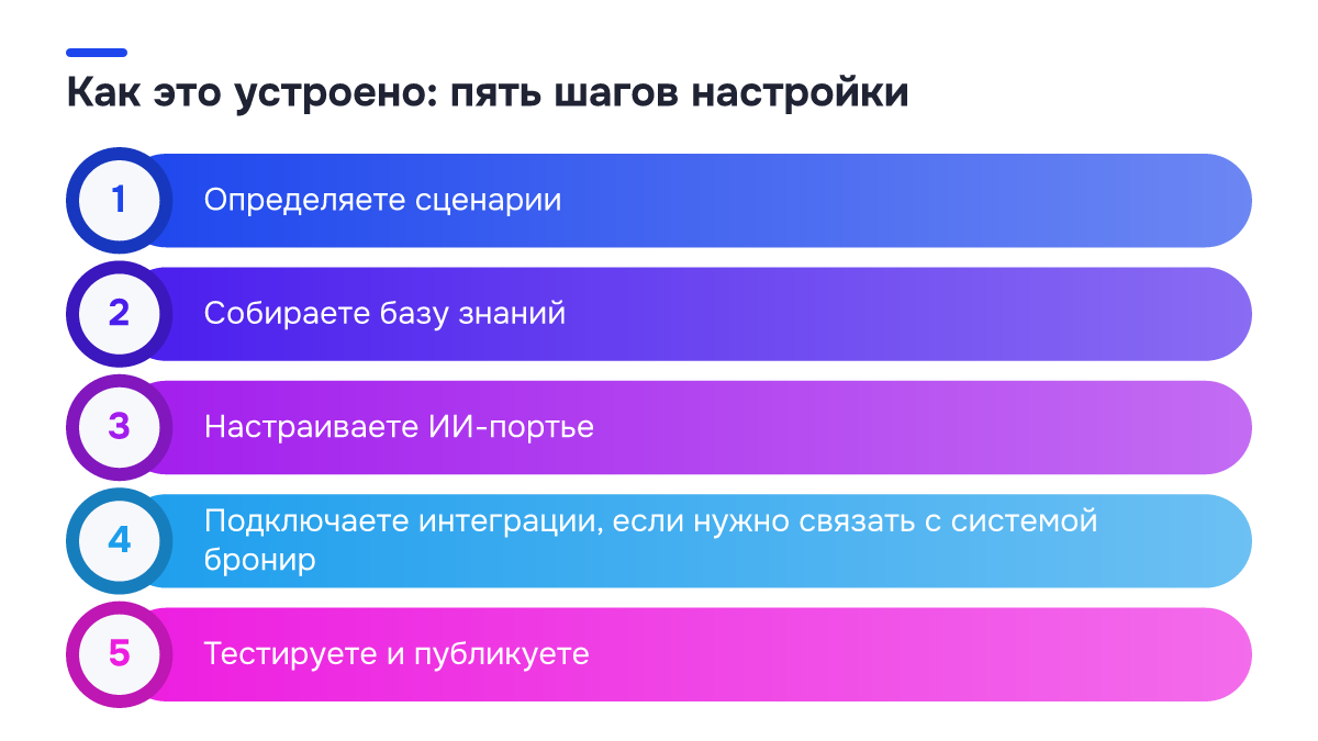 Схема процесса: Как это устроено: пять шагов настройки. 1. Определяете сценарии; 2. Собираете базу знаний; 3. Настраиваете ИИ-портье; 4. Подключаете интеграции, если нужно связать с системой бронир; 5. Тестируете и публикуете