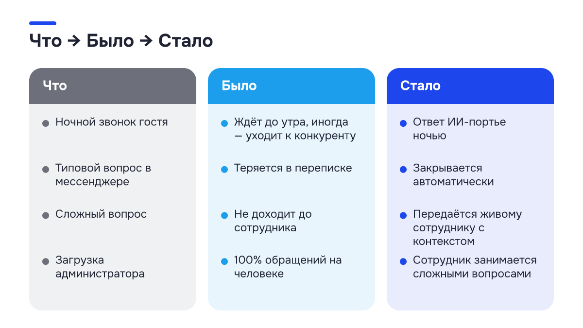 Было → стало Было → стало: Было → стало. Что | Было | Стало; Ночной звонок гостя | Ждёт до утра, иногда — уходит к конкуренту | Ответ ИИ-портье ночью; Типовой вопрос в мессенджере | Теряется в переписке | Закрывается автоматически; Сложный вопрос | Не доходит до сотрудника | Передаётся живому сотруднику с…