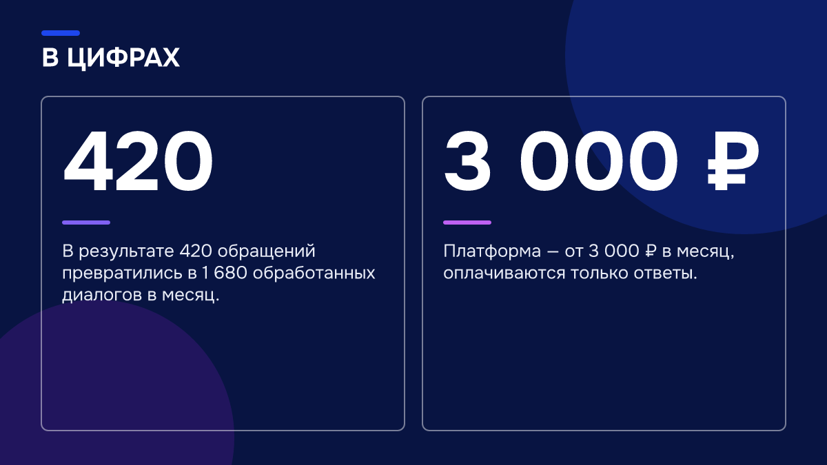 Инфографика: Инфографика: Как автоматизировать продажи с помощью ИИ: карта процесса от первого сообщения до CRM. 420 — В результате 420 обращений превратились в 1 680 обработанных диалогов в месяц.; 3 000 ₽ — Платформа — от 3 000 ₽ в месяц, оплачиваются только ответы.